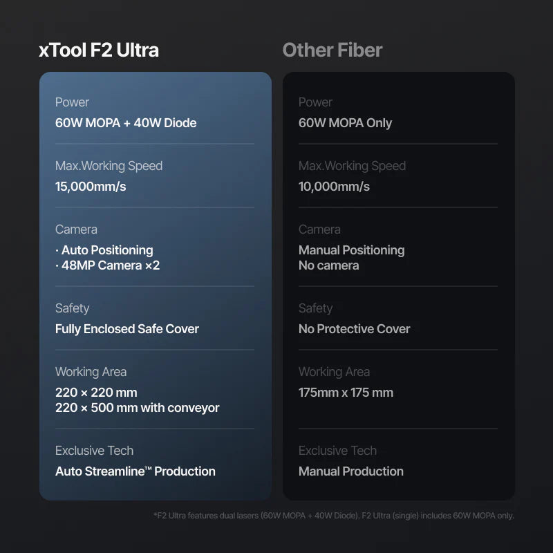 xTool F2 Ultra 60W MOPA 40W Diode Dual Laser with AI